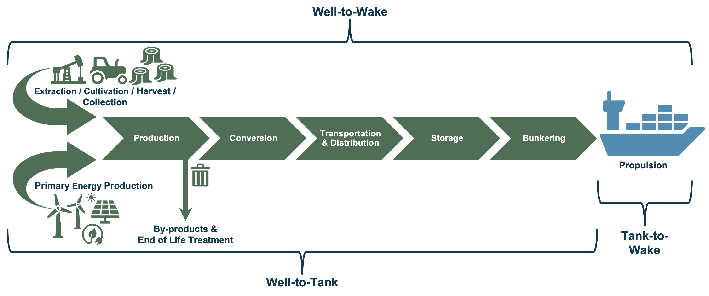 Well-to-tank and tank-to-wake emissions