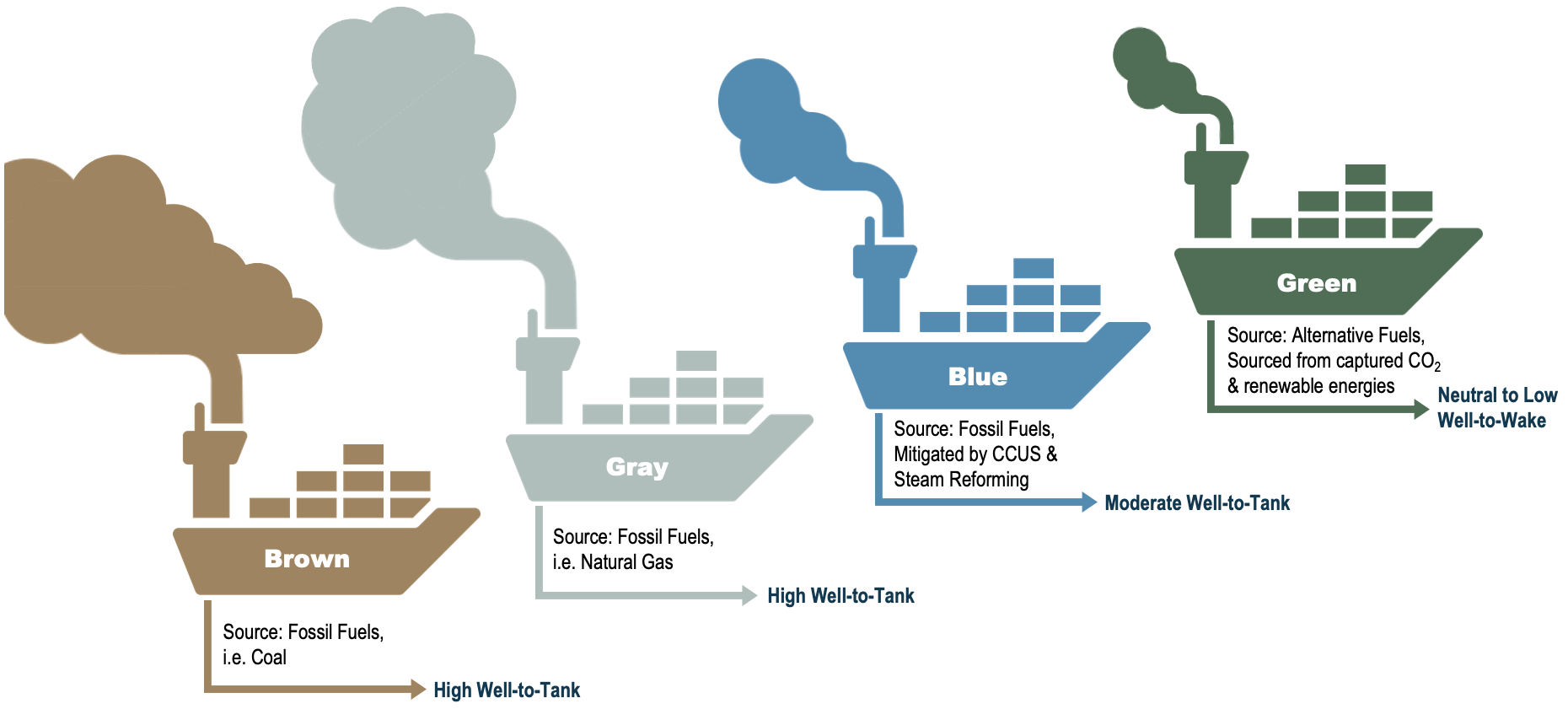 Brown, grey, blue, and green fuel pathways